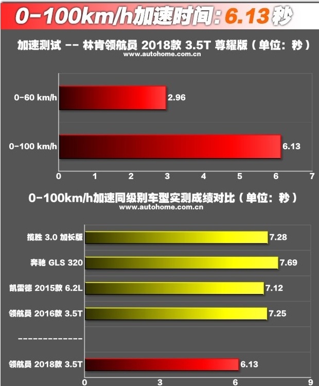 2018款林肯领航员 3.5T尊耀版超豪华SUV-图3