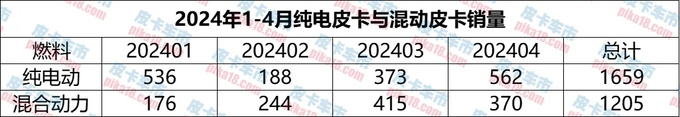 1-4月国内新能源皮卡销量解析同比增长162.27-图1
