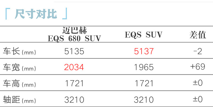 比普通版贵68万迈巴赫EQS SUV售159.5-191.5万-图9