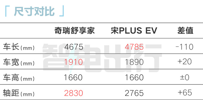 奇瑞舒享家售xx.xx万起 比比亚迪宋PLUS EV便宜3万-图6