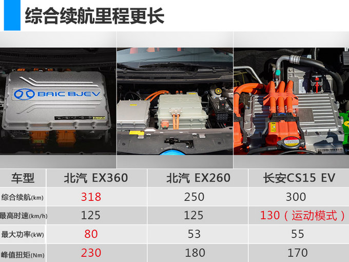 北汽純電SUV-EX360于3月26日上市  動(dòng)力超EX260-圖2