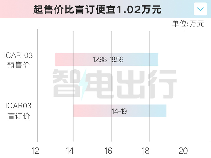 比盲订价更便宜奇瑞版卫士预售12.98-18.58万-图2