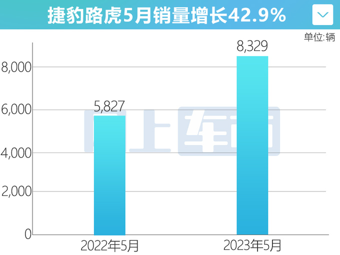捷豹路虎销量大涨43 捷豹XFL增57 揽胜暴涨188-图4