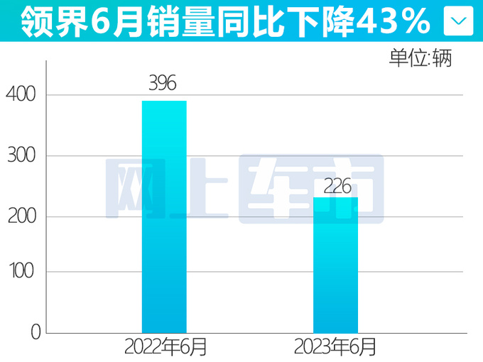 江铃福特销量下滑26 领界降43 撼路者暴跌54-图5