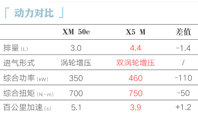 官降17.8万宝马XM入门版售129万 老车主补差价-图10