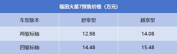 12.98万元起国产全尺寸皮卡福田火星汽油版开启预售-图2