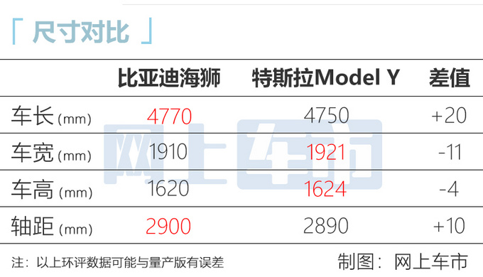 比亚迪海狮参数曝光尺寸超Model Y 起售或超20万-图2