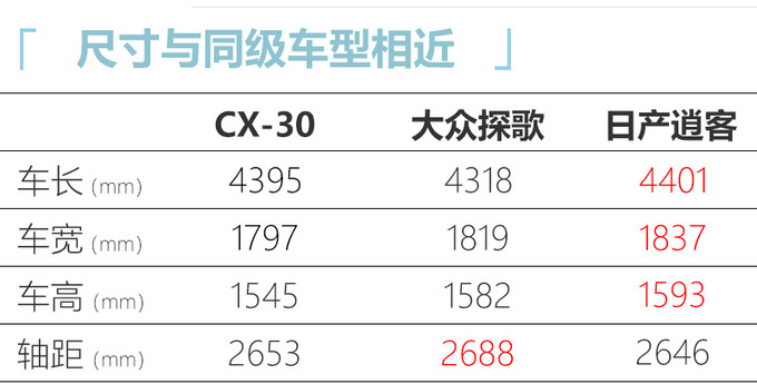 马自达CX-30新SUV谍照图 全系2.0L预计14万起-图6