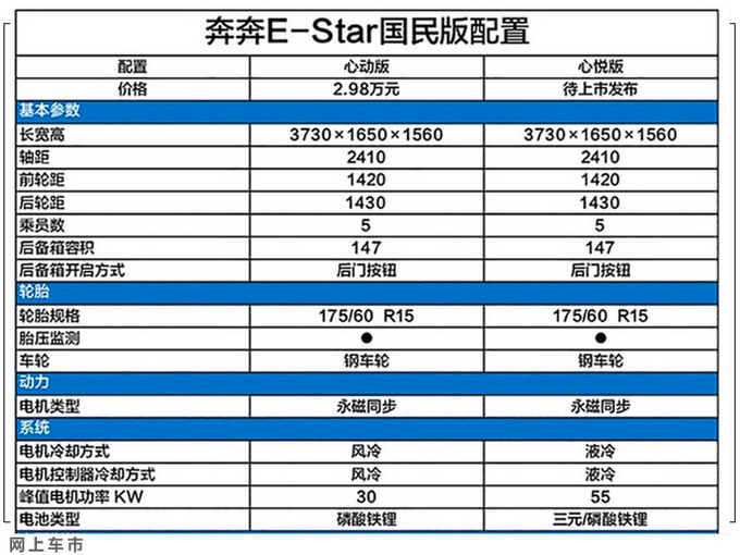 长安奔奔E-Star配置曝光 全系没气囊 两天后上市-图1