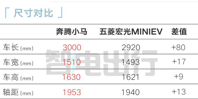 奔騰小馬下線預(yù)售2.89-3.49萬 預(yù)計5月底上市-圖6