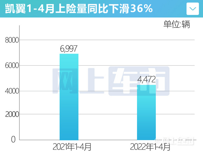 凱翼4月銷量下滑45炫界優(yōu)惠大-仍暴跌超6成-圖6