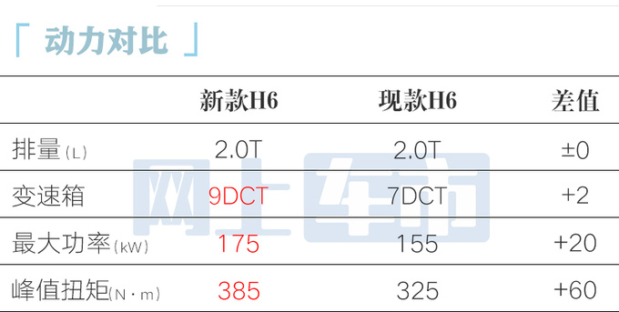 哈弗新H6亮相撞脸凯迪拉克XT6 换2.0T+9DCT-图14