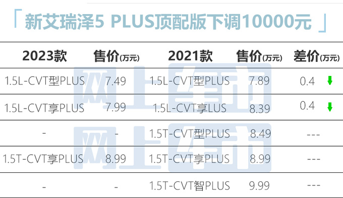 最高降1万元奇瑞新艾瑞泽5 PLUS售7.47-8.99万-图1