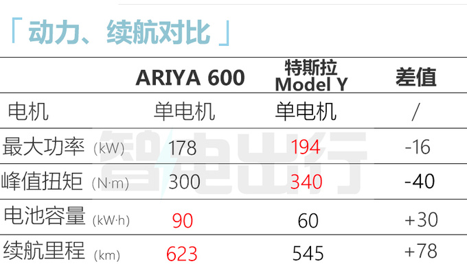 官降8.49万日产新艾睿雅售19.99-28.29万 续航更低-图11