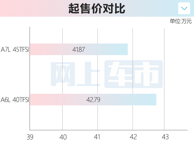 奥迪A7L销量大涨153 比A6L更大便宜3.6万-图1