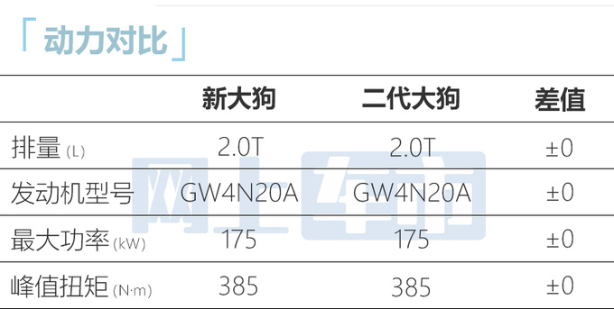 哈弗2024款大狗接受预订月底上市 预计售12.99万起-图8