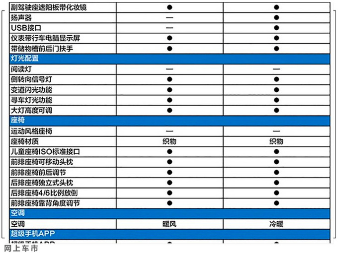 长安奔奔E-Star配置曝光 全系没气囊 两天后上市-图4