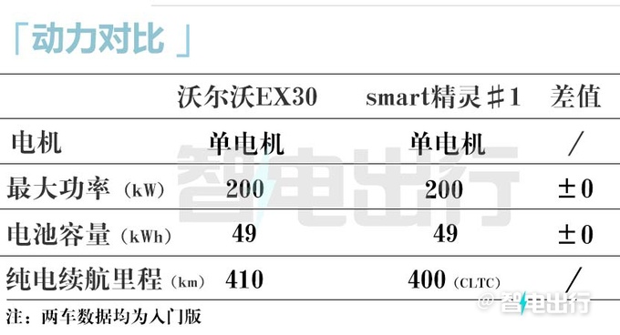 沃爾沃國產(chǎn)EX30配置曝光續(xù)航410km 預(yù)計(jì)17萬起售-圖18
