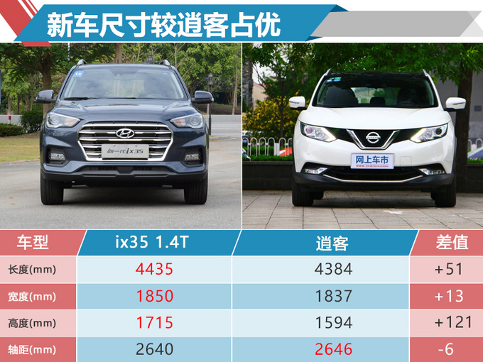 北京现代新ix35增搭1.4T引擎 售价更低/年内开卖-图2