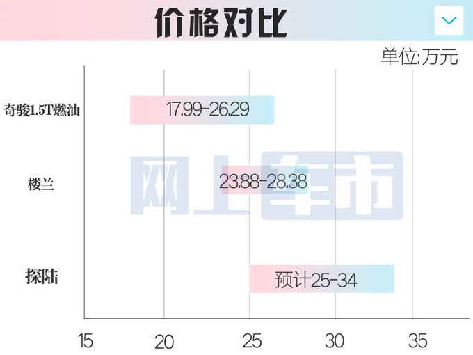 日產(chǎn)內(nèi)部新大SUV探陸預(yù)計(jì)賣(mài)25-34萬(wàn)1月18日預(yù)售-圖6