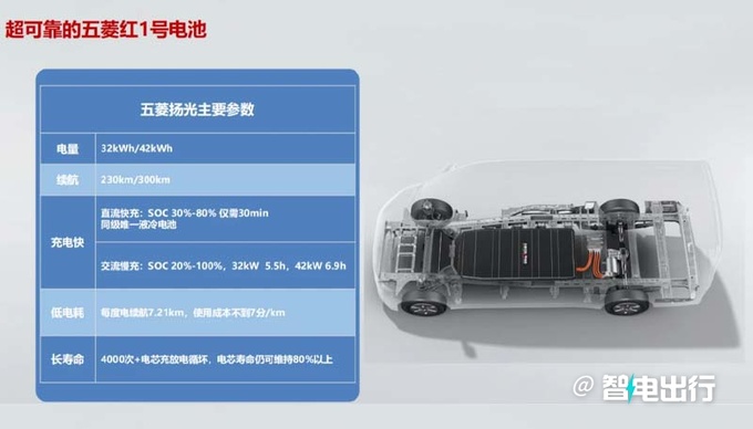 五菱扬光首搭-红1号动力电池4S店预售7.38万-图11