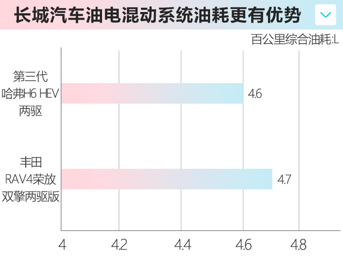 哈弗H6新车型曝光 搭载1.5L油电混动 比荣放还省油-图1