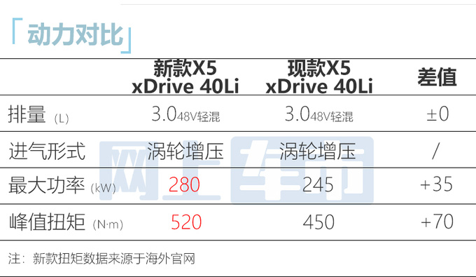 宝马新国产X5 8月25日首发换装双联屏 或62万起售-图2