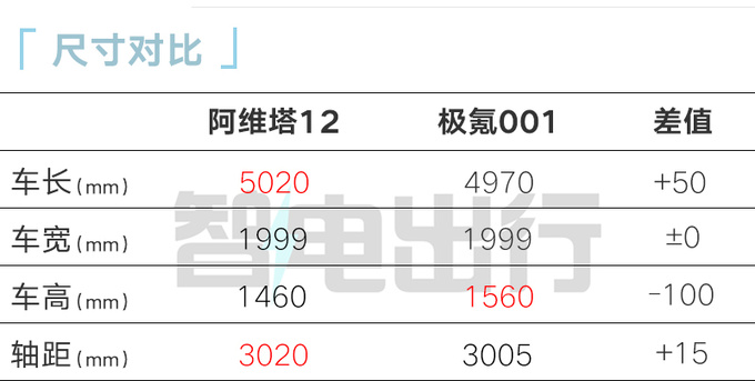 阿维塔12售xx.xx万起比极氪001大 续航700km-图3