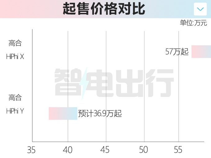 高合HiPhi Y七月交付续航560km 预计售36.9万起-图1