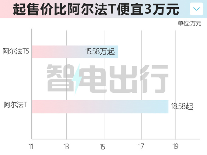 比预售便宜极狐阿尔法T5售15.58万起 配环保内饰-图4