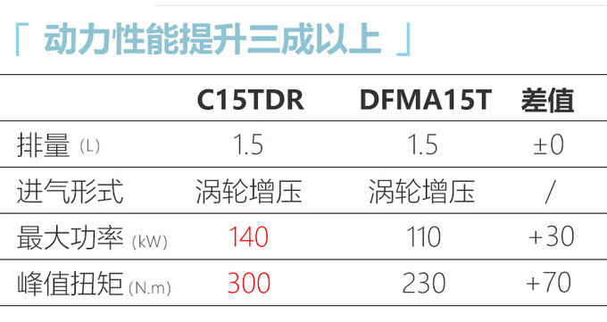 东风风神开发全新1.5T引擎 动力提升30超本田-图3