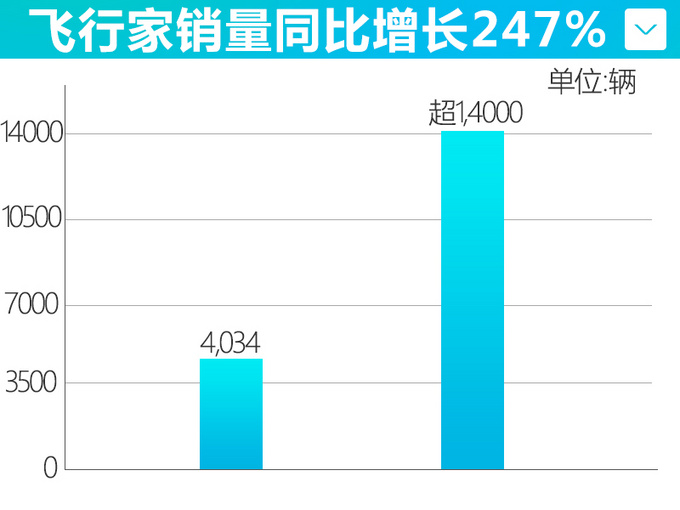 林肯5月销量破8千辆 飞行家大涨247 年内推新轿车-图3