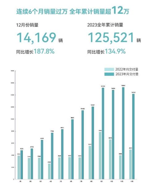 星途2023高端再进阶全年销量125,521辆同比增长134.9-图1