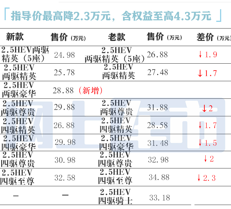 降5.3万丰田新汉兰达售22.98万起 座椅为中国专属-图1