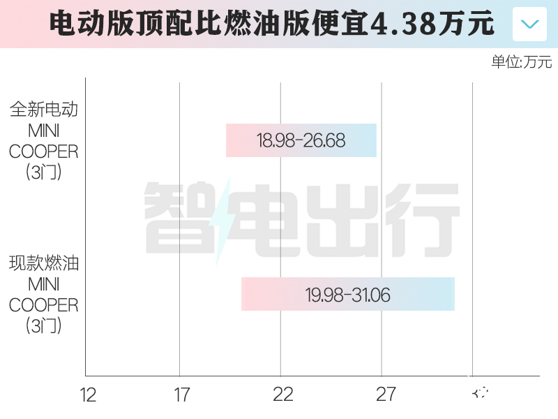 降2.02万宝马国产纯电Mini售18.98万起 续航456km-图2