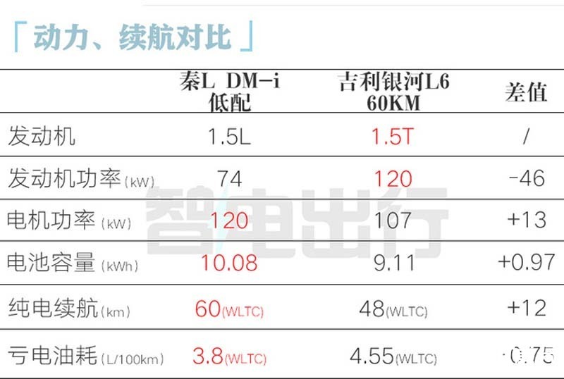 比亚迪秦L疑似价格曝光卖9.98万起 比秦PLUS贵2万-图13