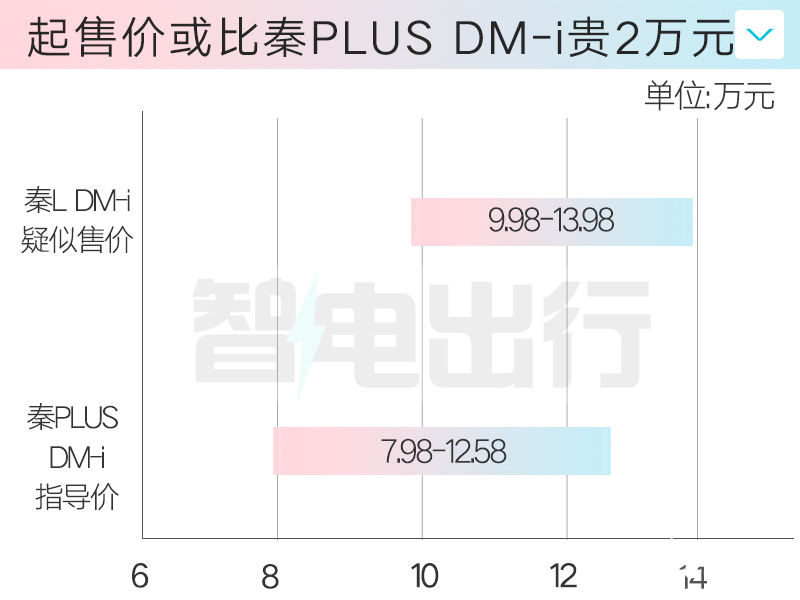 比亚迪秦L疑似价格曝光卖9.98万起 比秦PLUS贵2万-图5