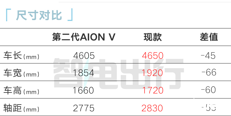 广汽第二代AION V或7月上市现款降4万甩卖-图9