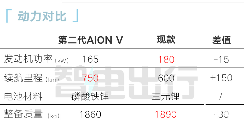 广汽第二代AION V或7月上市现款降4万甩卖-图15