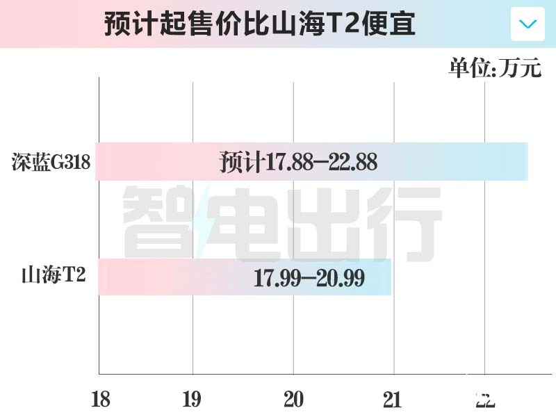 深蓝G318四天后上市CEO邓承浩燃油硬派时代结束-图10