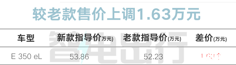 加9.14万买插混版新奔驰E售53.68万 油耗降低-图3