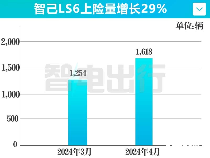 上汽智己LS6销量大涨29 4S店降价4.9万-促销见效-图1