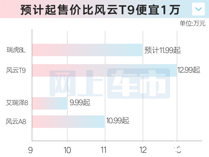 奇瑞瑞虎8L内饰曝光4S店8月上市卖11.99万-图1