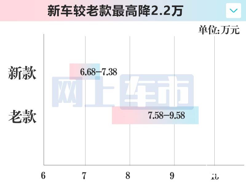 便宜2.2万吉利新缤越限时6.08万起售 换1.5L动力-图4