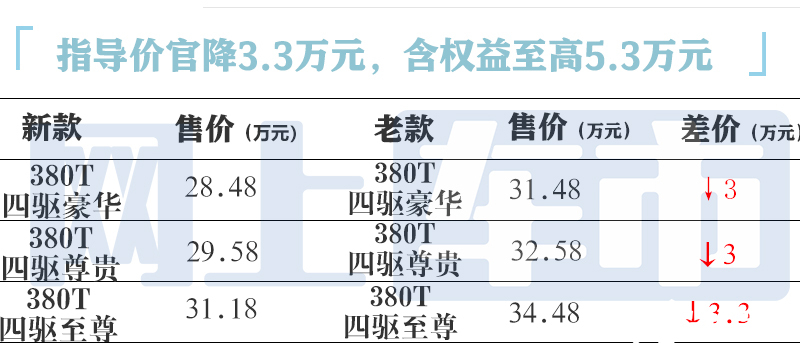 降5.3万丰田新汉兰达售22.98万起 座椅为中国专属-图8