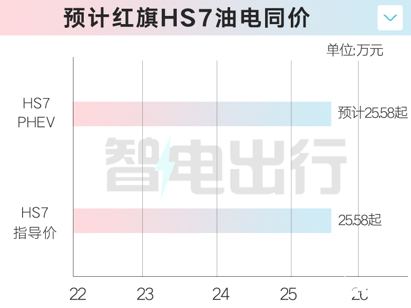 红旗HS7插混7天后预售4S店油电同价更省油-图1