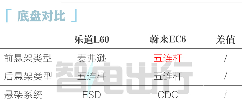 蔚来廉价版ES6配900V平台+轴距更长便宜13.8万-图4