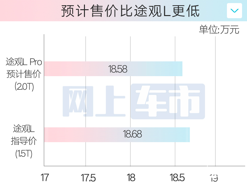 大众途观L Pro八天后上市2.0T比现款1.5T还便宜-图1