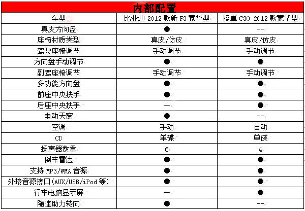 中级家轿谁更超值?腾翼c30对战比亚迪f3