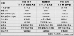 【丰田RAV4+斯巴鲁XV+新CR-V
】